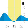 Shell Island tide chart for Monday, November 8, 2021