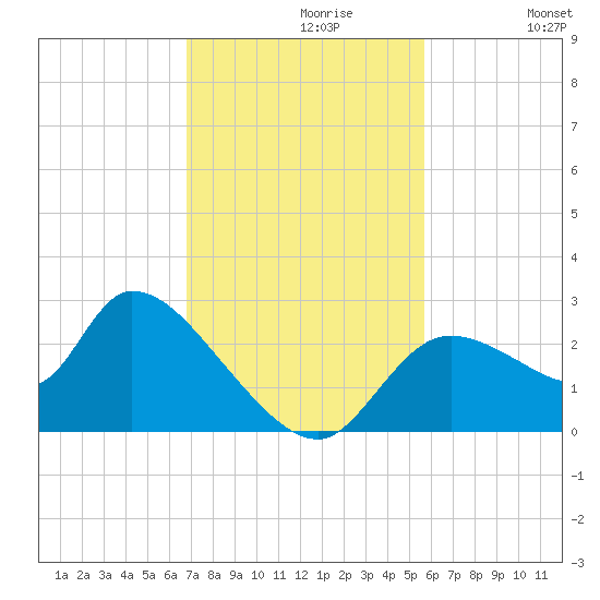 Shell Island tide chart for Tuesday, November 9, 2021