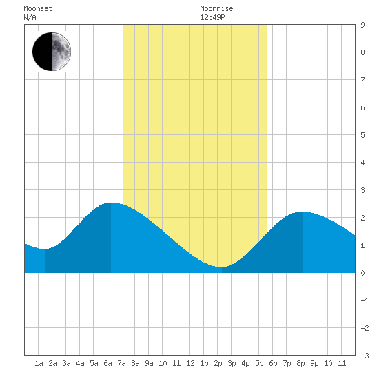 Shell Island tide chart for Friday, December 10, 2021