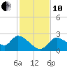 Shell Island tide chart for Friday, December 10, 2021