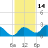 Shell Island tide chart for Tuesday, December 14, 2021