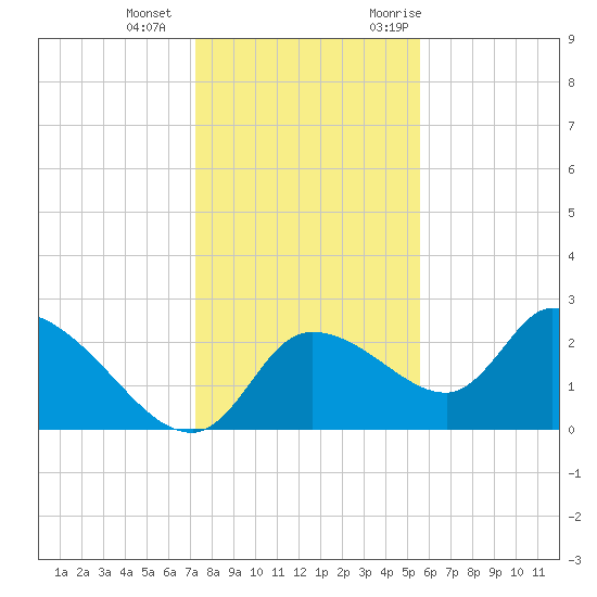 Shell Island tide chart for Wednesday, December 15, 2021
