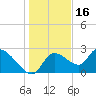 Shell Island tide chart for Thursday, December 16, 2021