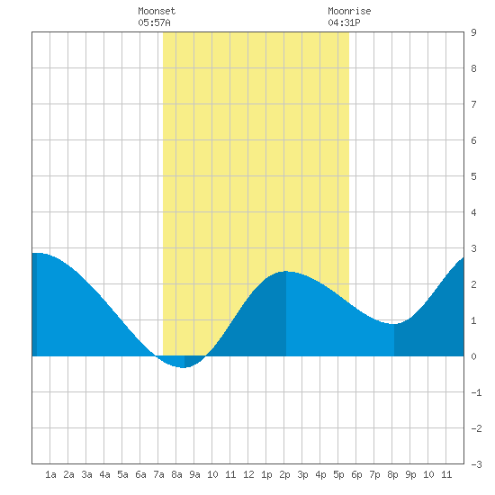 Shell Island tide chart for Friday, December 17, 2021