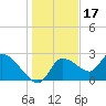Shell Island tide chart for Friday, December 17, 2021