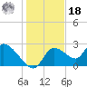 Shell Island tide chart for Saturday, December 18, 2021