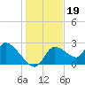 Shell Island tide chart for Sunday, December 19, 2021