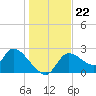 Shell Island tide chart for Wednesday, December 22, 2021