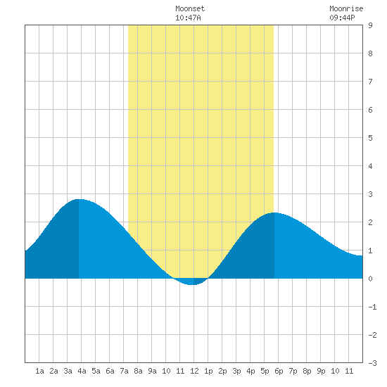 Shell Island tide chart for Thursday, December 23, 2021