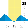 Shell Island tide chart for Thursday, December 23, 2021