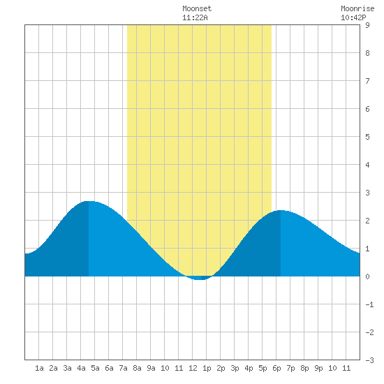 Shell Island tide chart for Friday, December 24, 2021