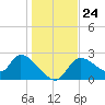 Shell Island tide chart for Friday, December 24, 2021