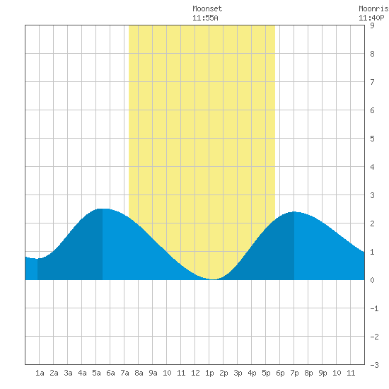 Shell Island tide chart for Saturday, December 25, 2021