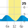 Shell Island tide chart for Saturday, December 25, 2021