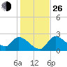 Shell Island tide chart for Sunday, December 26, 2021