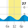 Shell Island tide chart for Monday, December 27, 2021