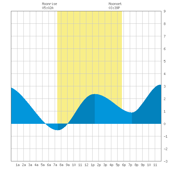 Shell Island tide chart for Friday, December 31, 2021