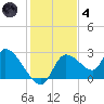 Shell Island tide chart for Saturday, December 4, 2021