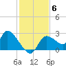 Shell Island tide chart for Monday, December 6, 2021