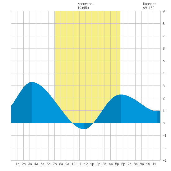 Shell Island tide chart for Tuesday, December 7, 2021