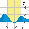 Shell Island tide chart for Tuesday, December 7, 2021
