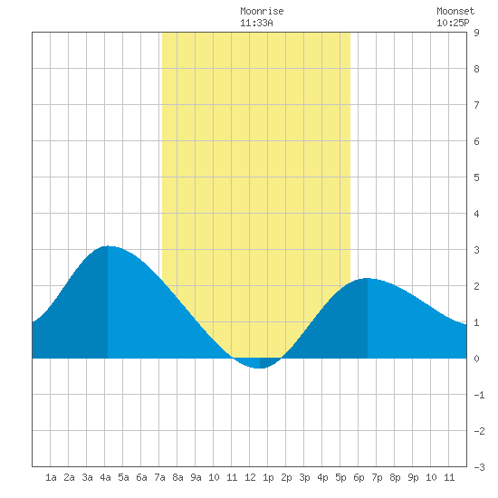 Shell Island tide chart for Wednesday, December 8, 2021