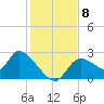 Shell Island tide chart for Wednesday, December 8, 2021