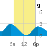 Shell Island tide chart for Thursday, December 9, 2021