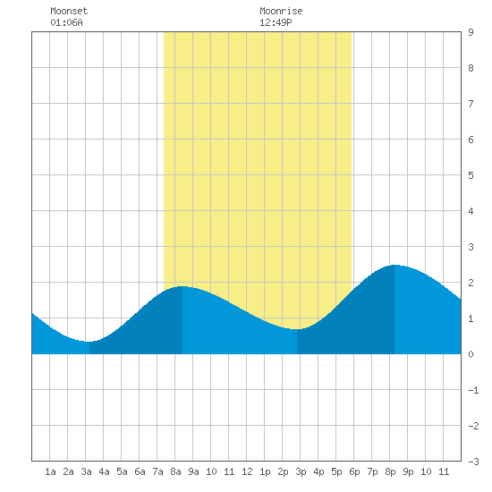 Shell Island tide chart for Monday, January 10, 2022