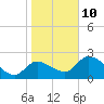 Shell Island tide chart for Monday, January 10, 2022