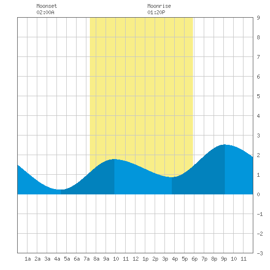 Shell Island tide chart for Tuesday, January 11, 2022