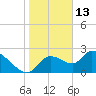 Shell Island tide chart for Thursday, January 13, 2022