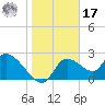 Shell Island tide chart for Monday, January 17, 2022