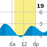 Shell Island tide chart for Wednesday, January 19, 2022