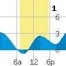 Shell Island tide chart for Saturday, January 1, 2022