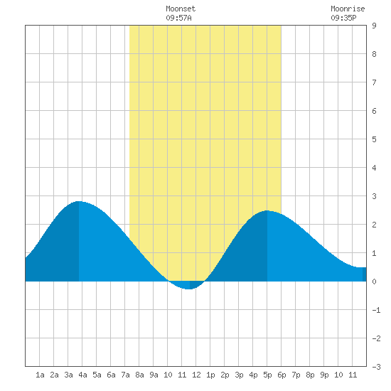 Shell Island tide chart for Friday, January 21, 2022