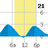 Shell Island tide chart for Friday, January 21, 2022