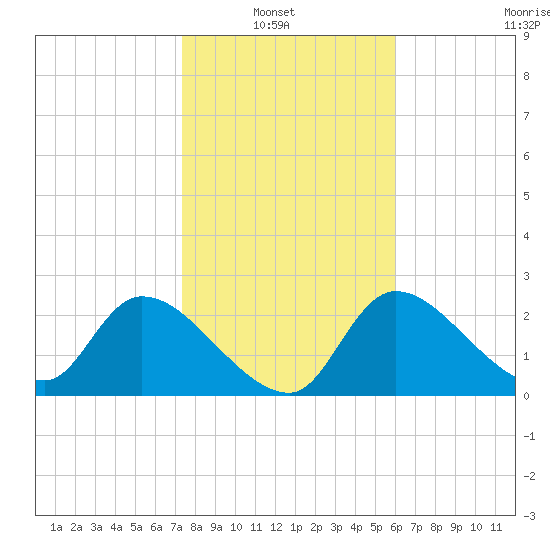 Shell Island tide chart for Sunday, January 23, 2022