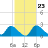 Shell Island tide chart for Sunday, January 23, 2022
