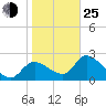Shell Island tide chart for Tuesday, January 25, 2022