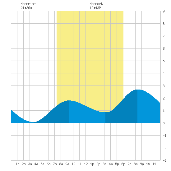 Shell Island tide chart for Wednesday, January 26, 2022
