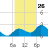 Shell Island tide chart for Wednesday, January 26, 2022