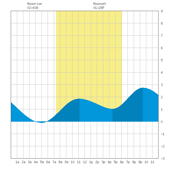 Shell Island tide chart for Thursday, January 27, 2022