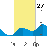 Shell Island tide chart for Thursday, January 27, 2022