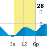 Shell Island tide chart for Friday, January 28, 2022