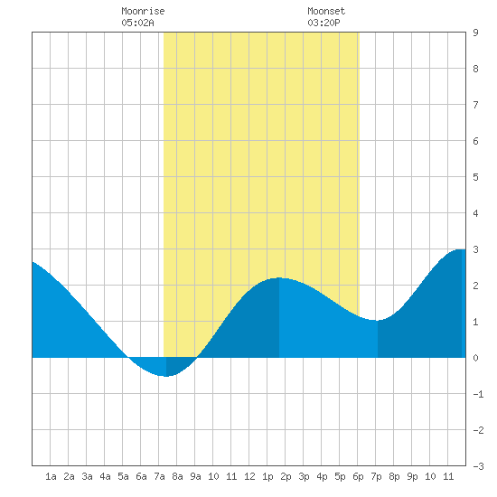 Shell Island tide chart for Saturday, January 29, 2022