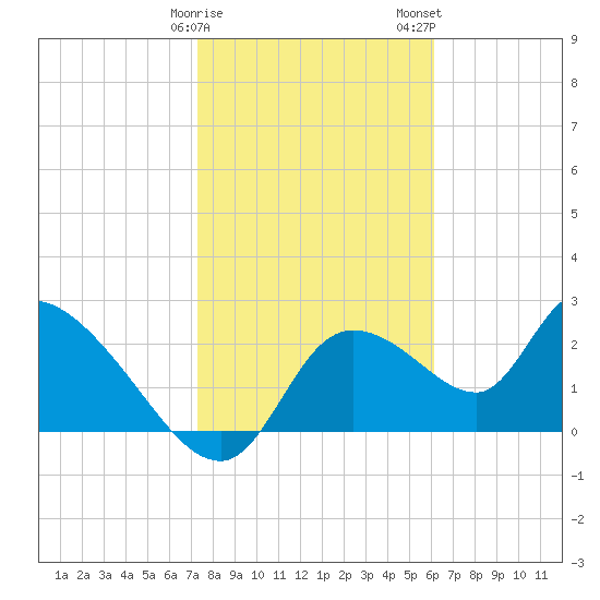 Shell Island tide chart for Sunday, January 30, 2022