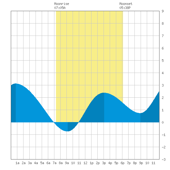 Shell Island tide chart for Monday, January 31, 2022