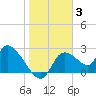 Shell Island tide chart for Monday, January 3, 2022