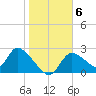 Shell Island tide chart for Thursday, January 6, 2022